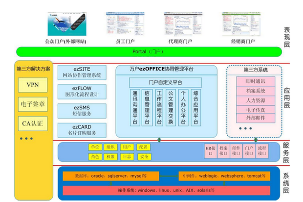 萬戶網(wǎng)絡(luò)ezOFFICE的主要功能模塊?